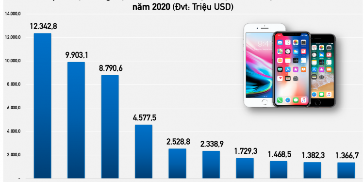 Xuất khẩu điện thoại di dộng tăng trưởng 11%