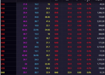 cổ phiếu ngân hàng chìm trong sắc đỏ