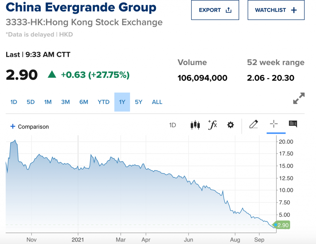 Cổ phiếu Evergrande tăng ấn tượng 25%