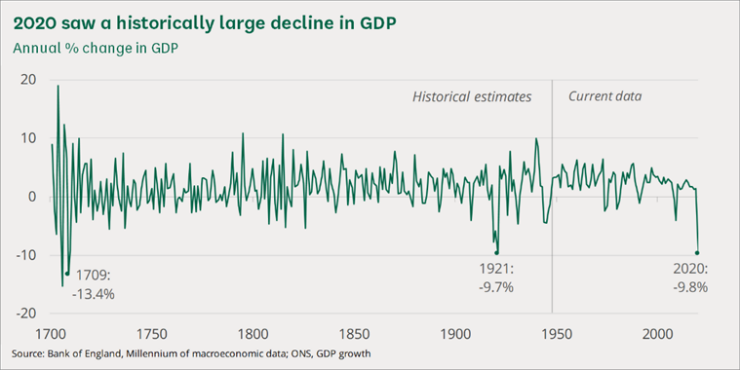 thay đổi về mức GDP trong lịch sử Vương quốc Anh