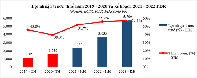 PDR - những dự án đặc biệt tạo ra dòng tiền trong tương lai gần - Ảnh 2. PDR - những dự án đặc biệt tạo ra dòng tiền trong tương lai gần - Ảnh 2.