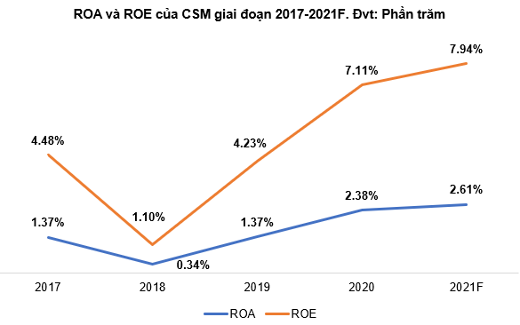 ViMoney - ROA và ROE của CSM giai đoạn 2017 - 2021F
