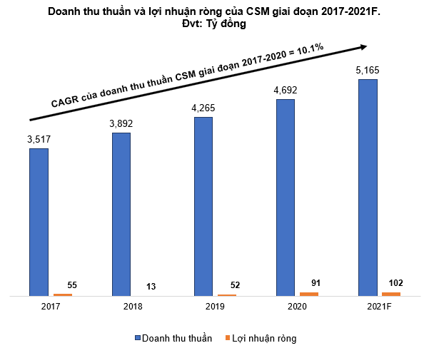 ViMoney - Doanh thu và lợi nhuận ròng của CSM giai đoạn 2017 - 2021F
