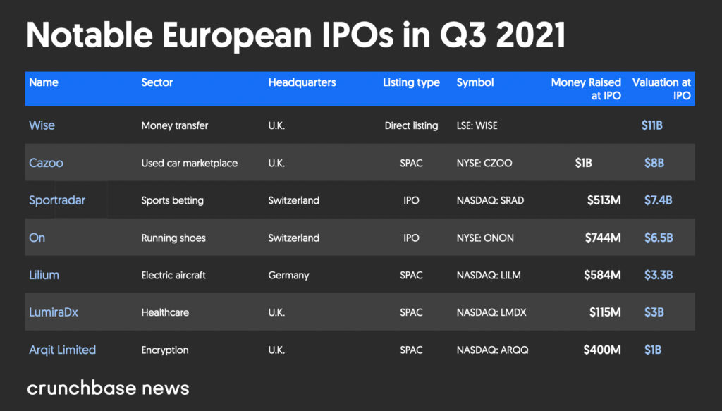 Vốn đầu tư mạo hiểm của Châu Âu vẫn đang trên đà tăng trưởng với nhiều kỳ lân hơn - Các đợt IPO hàng đầu Châu Âu Quý 3 năm 2021