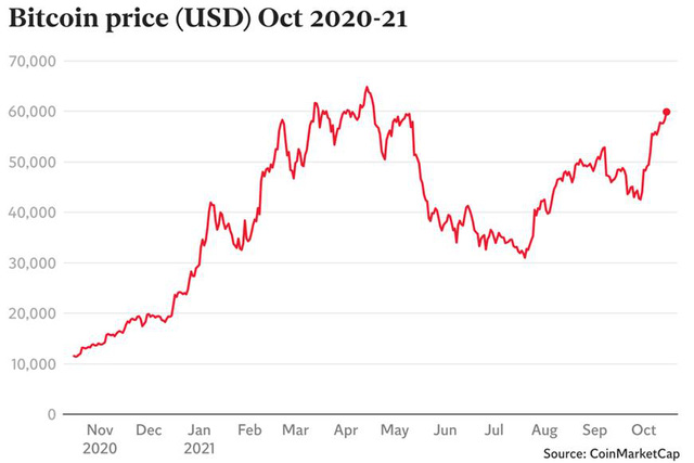 Thị trường tiền điện tử bùng nổ với mức vốn hóa vượt Apple, dự đoán giá Bitcoin tăng gấp đôi vào cuối 2021?- Giá Bitcoin 10/2020 - 10/2021