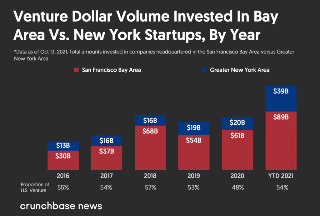 Khối lượng đô la đã đầu tư vào Bay Area so với các công ty khởi nghiệp ở New York từ 2016 đến tháng 10 năm 2021