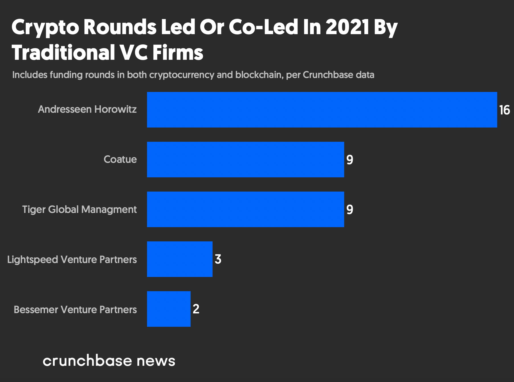 Các VC truyền thống nổi tiếng đang dẫn đầu nhiều vòng tài trợ cho các startup tiền điện tử - Những nhà đầu tư dẫn đầu