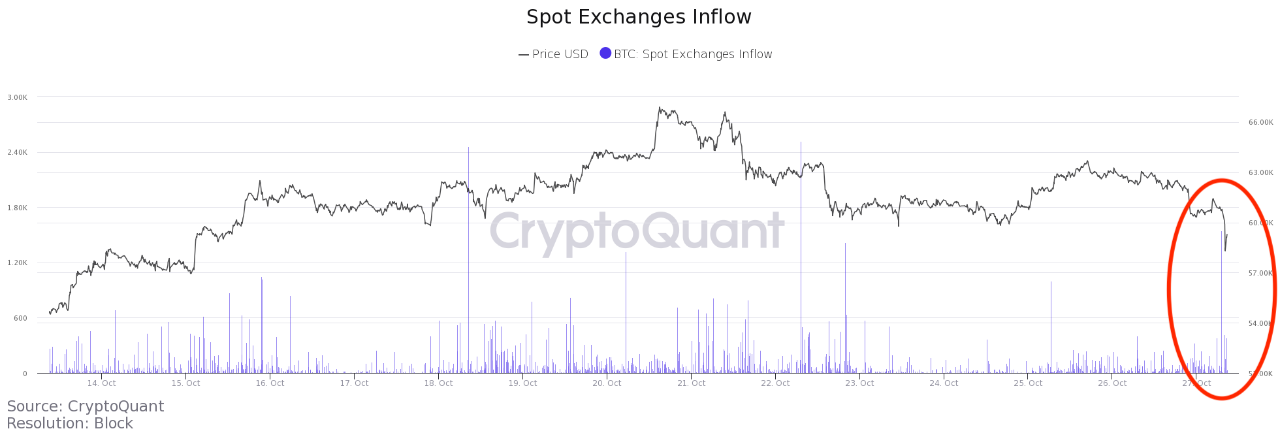 ViMoney - Bitcoin giảm xuống còn 58 nghìn đô la khi người nắm giữ ngắn hạn chốt lời - Spot Exchange Inflow