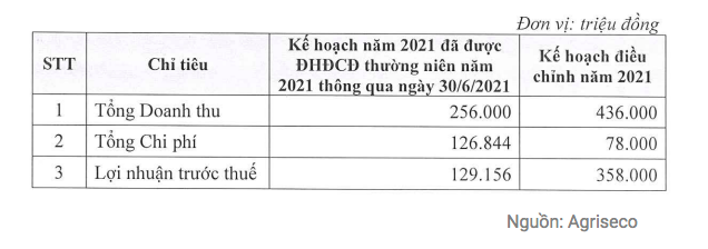 Điểm tin doanh nghiệp 24/10: DGC, FPT, AGR