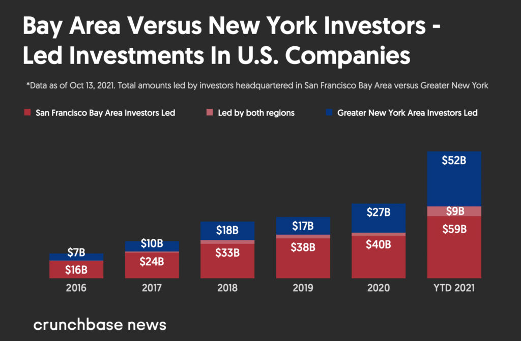 Bay Area vs New York Các nhà đầu tư dẫn đầu đầu tư vào các công ty Hoa Kỳ