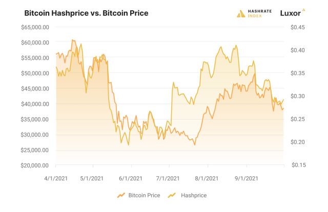Các chỉ số khai thác Bitcoin đã phục hồi từ cuối tháng 9/2021 - Bitcoin Hashpirce và Bitcoin BTC BTCUSD