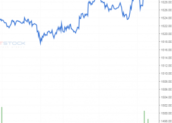 Chứng khoán phái sinh ngày 29 tháng 10 năm 2021: Tiếp tục bay cao