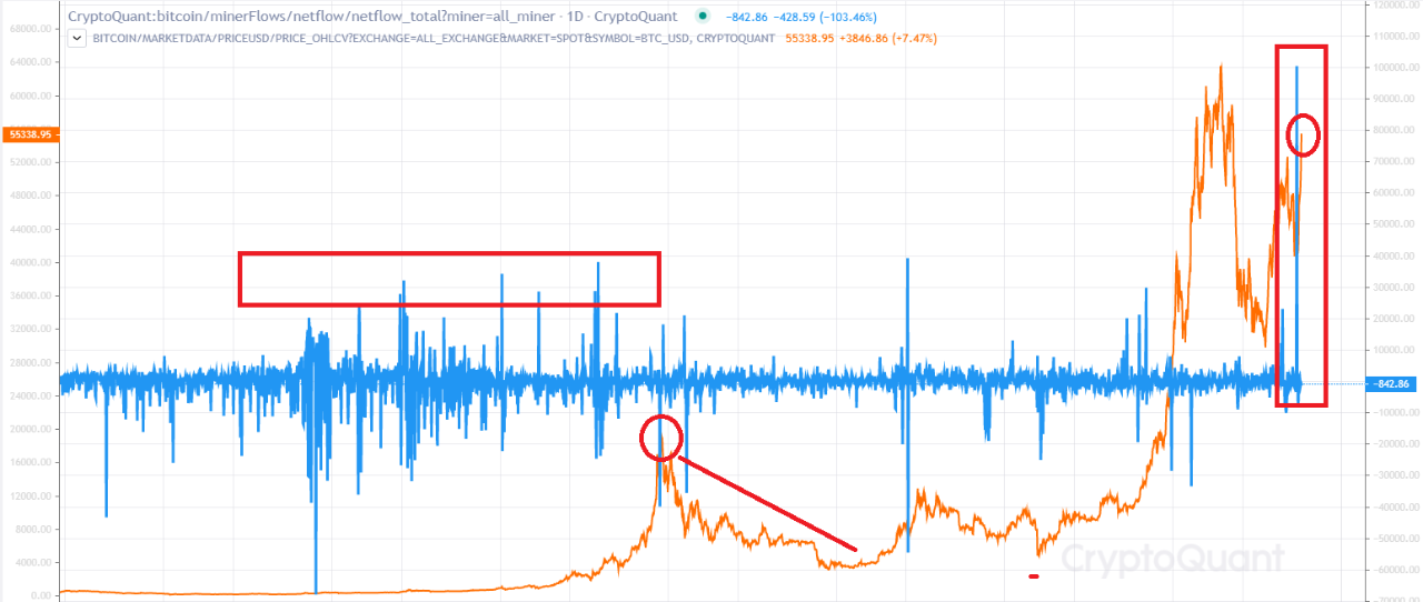 Các thợ đào chuyển một lượng Bitcoin chưa từng thấy đến các sàn giao dịch, netflow của thợ đào tăng đột biến