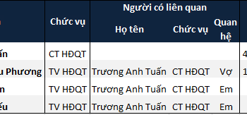 Chủ tịch HQC muốn rời ghế cổ đông lớn