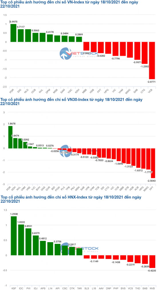 Cổ phiếu bất động sản "gánh" chỉ số VN-Index trong tuần 18 - 22/10