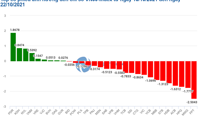 Cổ phiếu bất động sản "gánh" chỉ số VN-Index trong tuần 18 - 22/10