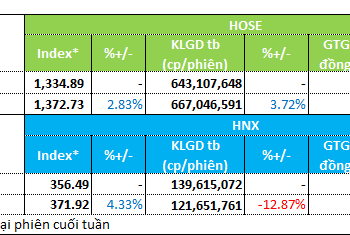 Dòng tiền tuần 04 – 08/10/2021 cổ phiếu giấy và cổ phiếu than thu hút dòng tiền
