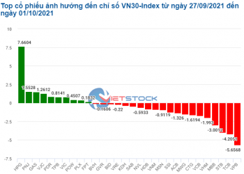 Cổ phiếu ngân hàng “lây lan” đà giảm cho chỉ số tuần qua