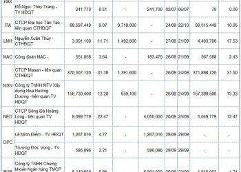 Các giao dịch cổ đông lớn tại PVP, AAV, KOS và TPB
