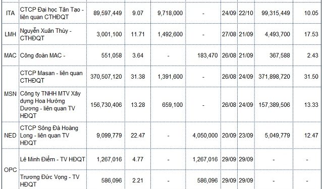 Các giao dịch cổ đông lớn tại PVP, AAV, KOS và TPB