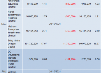 Dragon Capital “ra hàng” cơ cấu danh mục đầu tư trong tuần 18 – 22/10/2021