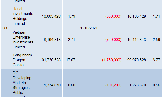 Dragon Capital “ra hàng” cơ cấu danh mục đầu tư trong tuần 18 – 22/10/2021