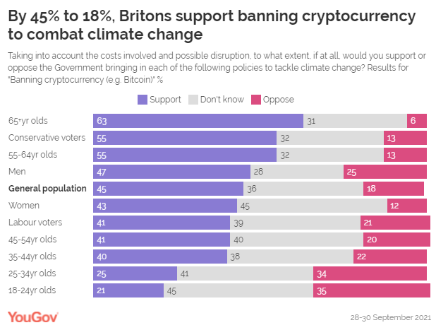45% người Anh ủng hộ cấm tiền điền tử để chống biến đổi khí hậu