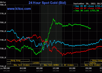 Giá vàng thế giới ngày 01/10: Tăng rất mạnh