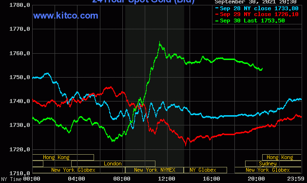 Giá vàng thế giới ngày 01/10: Tăng rất mạnh