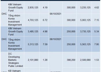 Giao dịch quỹ đầu tư tuần 11 - 15/10/2021: Mua vào HDG và DHC