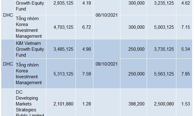 Giao dịch quỹ đầu tư tuần 11 - 15/10/2021: Mua vào HDG và DHC