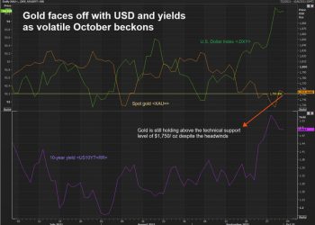 Dự báo giá vàng tuần đầu tháng 10