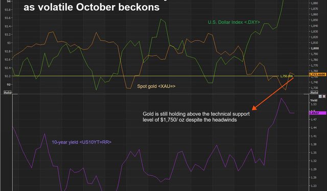 Dự báo giá vàng tuần đầu tháng 10