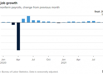 Mỹ công bố Báo cáo việc làm tháng 9 đáng thất vọng