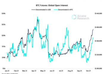 Hợp đồng mở Bitcoin leo lên mức đỉnh tháng 4: Điều này có ý nghĩa gì?