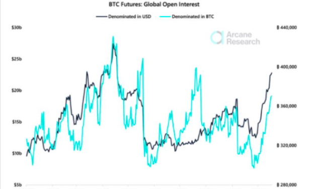 Hợp đồng mở Bitcoin leo lên mức đỉnh tháng 4: Điều này có ý nghĩa gì?