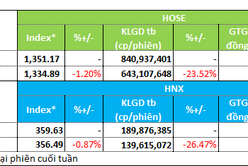 Tuần 27/9 – 01/10: Thanh khoản nhóm cổ phiếu dầu khí và phân bón tăng mạnh