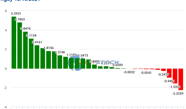 Top Cổ phiếu ảnh hưởng đến VN-Index nhiều nhất tuần 11 - 15/10/2021