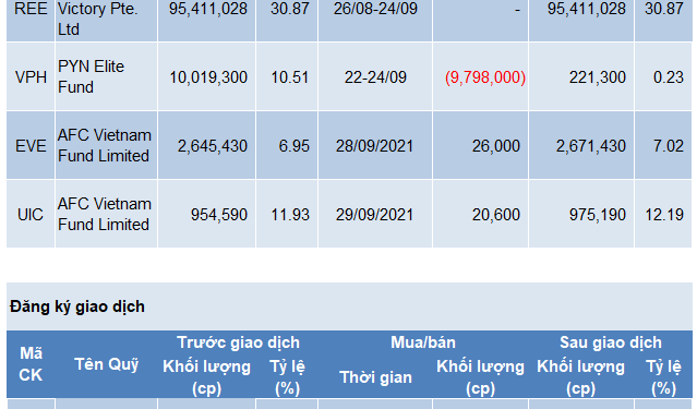 PYN Elite Fund đang "sung sức" thoát hàng