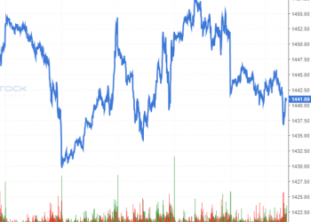 Nhận định Phái sinh tuần 04 – 08/10/2021: Chỉ số VN30 sẽ quay lại vùng 1.370 – 1.400 điểm
