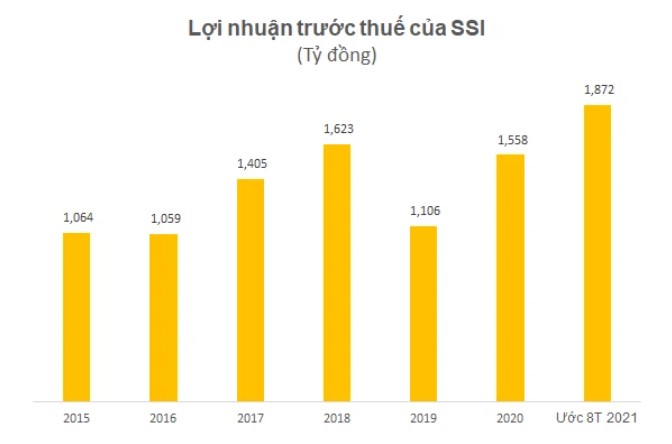 Dự báo lợi nhuận nhiều công ty chứng khoán đạt con số kỷ lục năm 2021