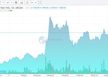 Saigonbank (SGB) muốn bán đấu giá cổ phiếu Ngân hàng Bản Việt (BVB) sau 2 phiên đấu giá bất thành