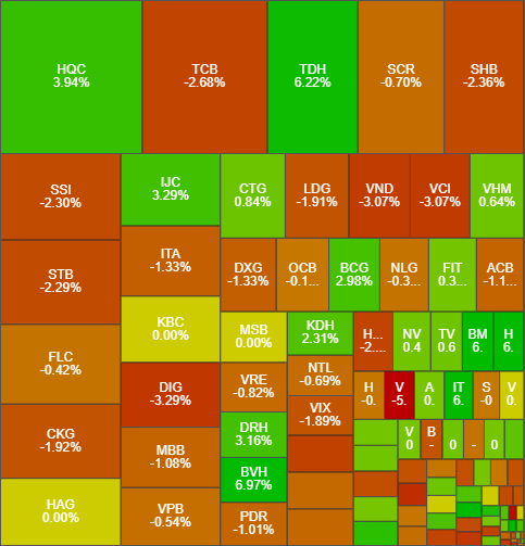 Nhịp điệu thị trường 25/10: Xanh đỏ đan xen, sự phân hóa rõ ở nhóm cổ phiếu lớn