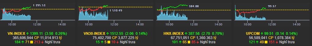 Nhịp điệu thị trường 19/10: VN-index rung lắc, áp lực chốt lời gia tăng.