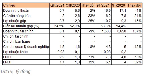 Điểm tin doanh nghiệp ngày 11/10: TET, CII, SSI 