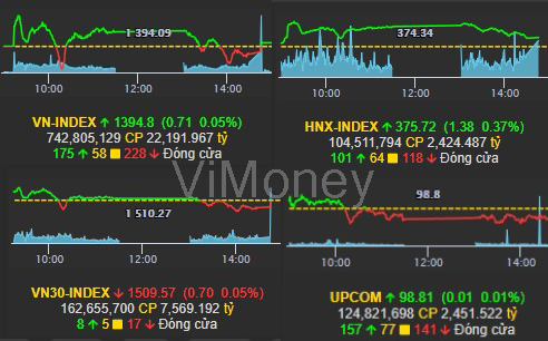 Nhịp điệu thị trường chứng khoán 12/10: VN-index giằng co khi tiến sát đến ngưỡng 1400 điểm
