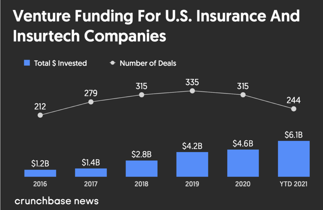 Tại sao các nhà đầu tư khởi nghiệp lại đổ nhiều tiền hơn vào Insurtech - Vốn tài trợ cho các công ty bảo hiểm và insurtech của Mỹ
