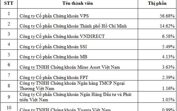Thị phần môi giới chứng khoán phái sinh của HNX trong Quý III/2021