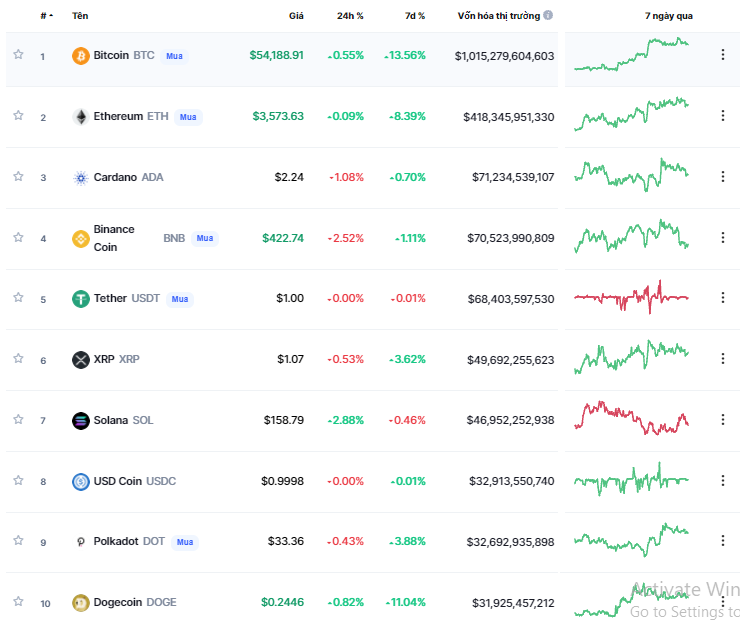 Tiền điện tử tuần 03 - 09/10/2021: Shiba Inu tăng hơn 270%, Bitcoin 13% và Ethereum tăng hơn 8%