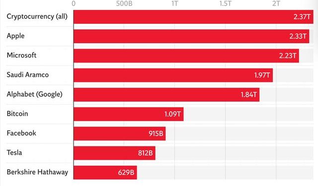 Thị trường tiền điện tử bùng nổ với mức vốn hóa vượt Apple, dự đoán giá Bitcoin tăng gấp đôi vào cuối 2021?
